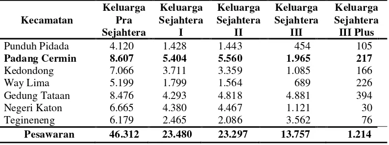 Tabel 5.  Banyaknya keluarga menurut penahapan keluarga per kecamatan di Kabupaten Pesawaran, 2011 