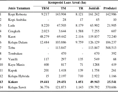 Tabel 1.  Luas areal dan produksi tanaman perkebunan rakyat, perkebunan besar negara, perkebunan besar swasta di Provinsi Lampung, 2011 