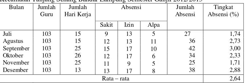 Tabel 1.  Persentase Absensi Guru Bersertifikasi SMP Negeri dan Swasta Kecamatan Tanjung Senang Bandar Lampung Semester Ganjil 2012/2013 