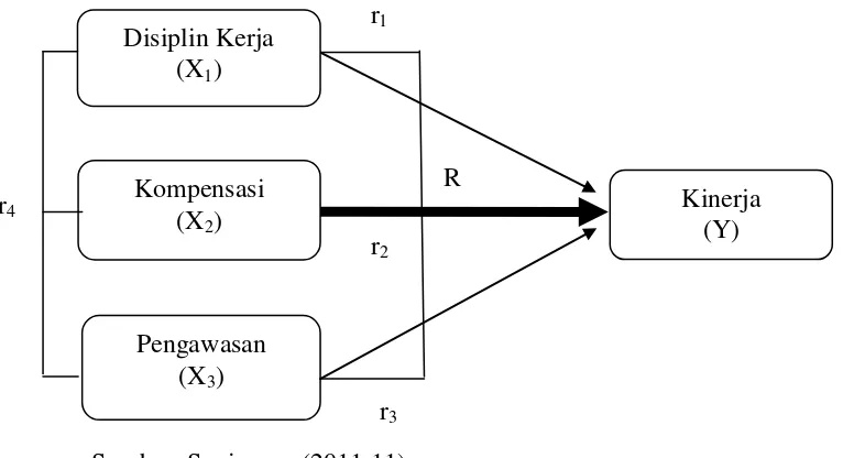 Gambar 1. Paradigma pengaruh variabel independen disiplin kerja(X1), kompensasi (X2) dan pengawasan(X3) terhadap variabel dependen kinerja guru (Y)