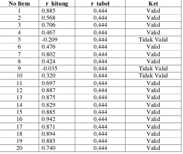 Tabel 8. Hasil Uji Validitas Pada Angket Uji Coba Untuk Variabel      Pengawasan(X3). 