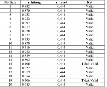 Tabel 9. Hasil Uji Validitas Pada Angket Uji Coba Untuk Variabel Kinerja(Y).  