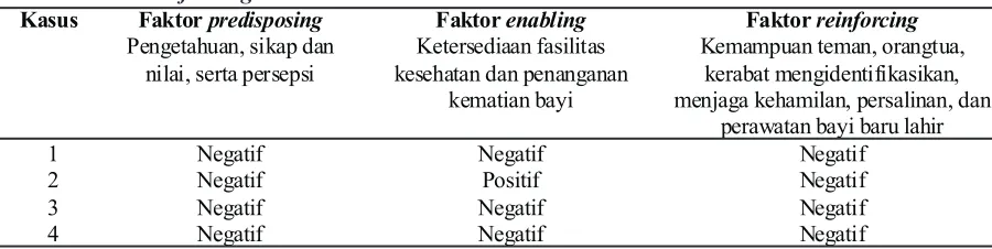 Tabel Matriks Faktor-faktor Permasalahan Menurut Faktor Predisposing, Faktor Enabling, dan Faktor Reinforcing