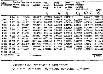Tabel m p b n  1. Perhitungan Angka G i i  dan Kuintil Mdapatan Hasil Padi 