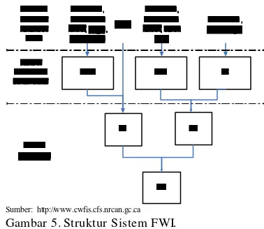Gambar 5. Struktur Sistem FWI. 