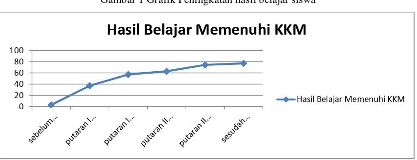 Gambar 1 Grafik Peningkatan hasil belajar siswa 