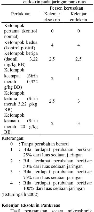 Tabel 1 Rataan persentasi kerusakan pada kelenjar eksokrin dan kelenjar endokrin pada jaringan pankreas   
