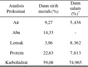 Tabel 2 Hasil analisis proksimat daun sirih      merah (Piper crocatum) dan daun salam (BK) 