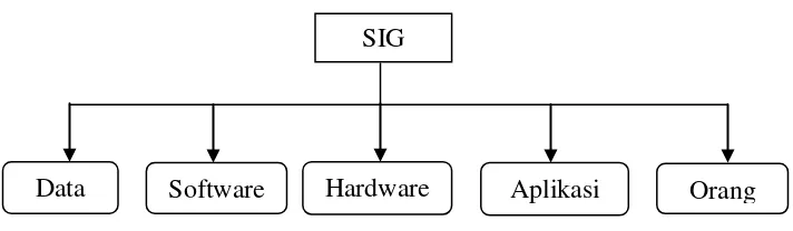 Gambar 2. Komponen dalam SIG. 