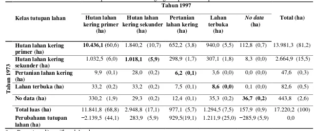 Tabel 2.  Perubahan bentuk dan luas tutupan lahan di Resort Pugung Tampak TNBBS periode tahun 1973−1997