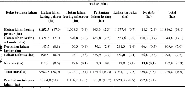 Tabel 3. Perubahan bentuk dan luas tutupan lahan di Resort Pugung Tampak TNBBS periode tahun 1997−2002