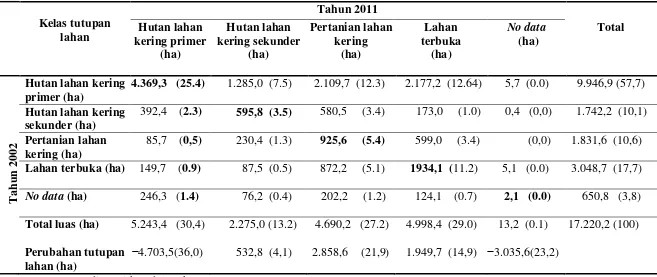 Tabel 4.  Perubahan bentuk dan luas tutupan lahan di Resort Pugung Tampak TNBBS periode tahun 2002−2011