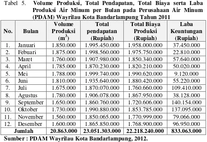 Tabel 5.  Volume Produksi, Total Pendapatan, Total Biaya serta Laba 