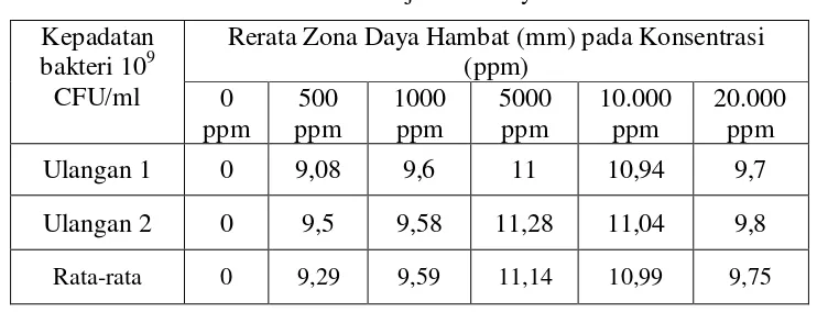 Tabel 1. Data Hasi Uji Zona Daya Hambat 