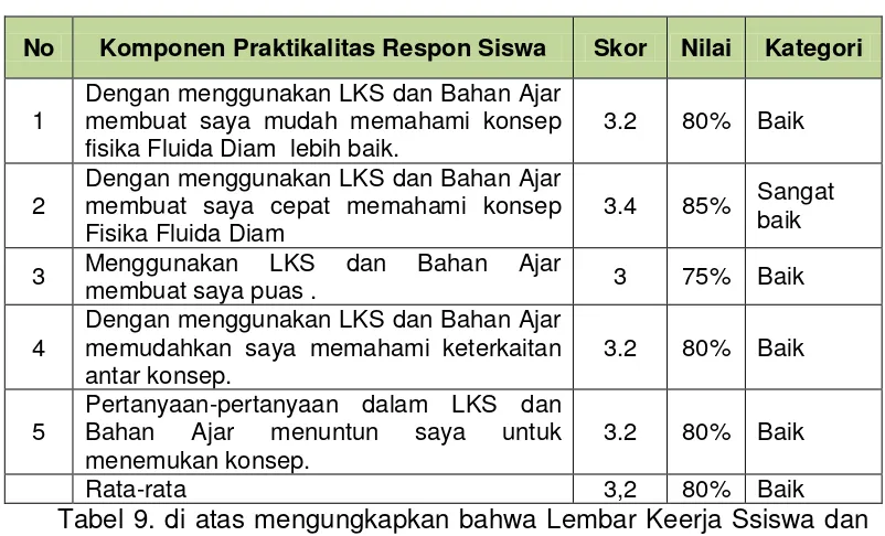 Tabel 9.  Hasil respon siswa terhadap LKS dan Bahan Ajar 