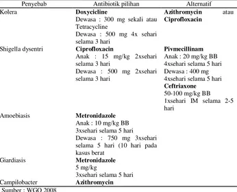 Tabel 1. Antibiotik yang digunakan untuk mengobati diare akut karena infeksi 