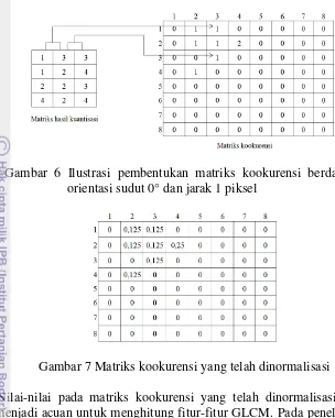 Gambar 6 Ilustrasi pembentukan matriks kookurensi berdasarkan 
