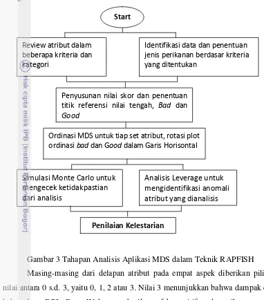 Gambar 3 Tahapan Analisis Aplikasi MDS dalam Teknik RAPFISH 