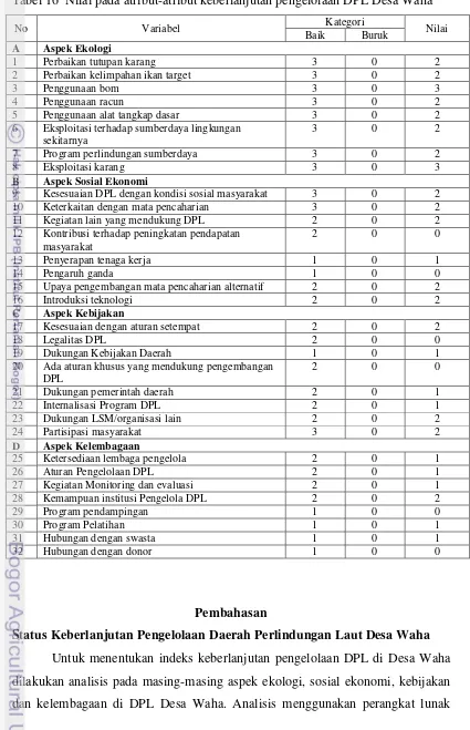 Tabel 16  Nilai pada atribut-atribut keberlanjutan pengelolaan DPL Desa Waha 