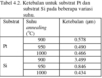 Tabel 4.2. Ketebalan untuk substrat Pt dan  