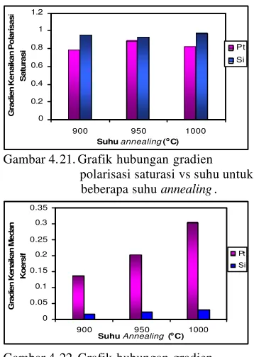 Gambar 4.21. Grafik hubungan gradien  