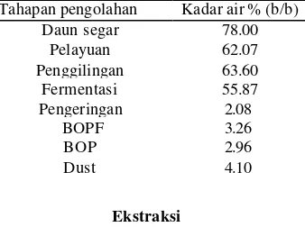 Tabel 1  Hasil analisis kadar air pada setiap proses pengolahan teh 