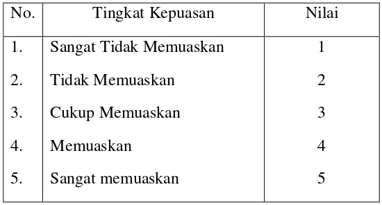 Tabel 3.1. Skala Likert Tingkat Kepuasan Pelanggan terhadap Kinerja Pelayanan PT GodangTua Jaya Farming