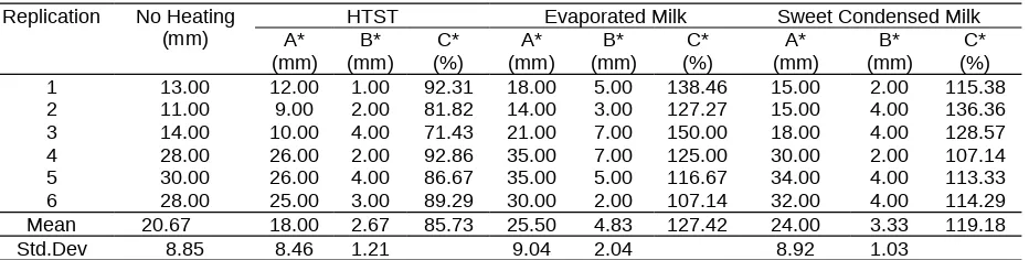 Table  1.  The  result  of  evaporation  and  heating  effects  on  streptomycin  residues