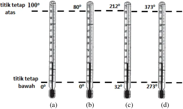 Gambar 2.5 Penetapan skala pada termometer 