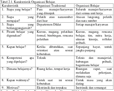 Tabel 2.1. Karakteristik Organisasi Belajar. 