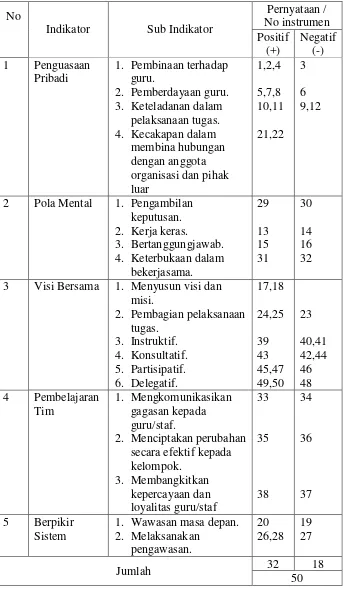 Tabel 3.5. Kisi-Kisi Instrumen Kepemimpinan Kepala Sekolah 
