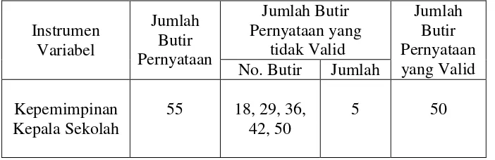 Tabel  3.6. Hasil Uji Validitas Instrumen Kepemimpinan Kepala Sekolah 