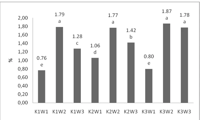 Figure 1. The Influence of  K.Lactis Concentrations and Whey Types on BioethanolContents
