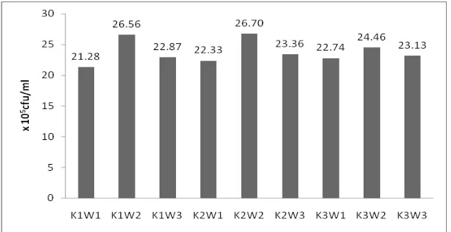 Figure 2. The  Influence  of  K.Lactis Concentrations  and  Whey  Types  on  Yeast