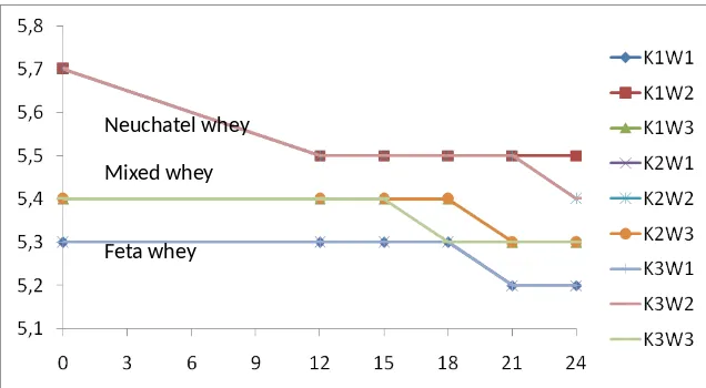 Figure 3. The Influence of K.Lactis Concentrations and Whey Types on pH