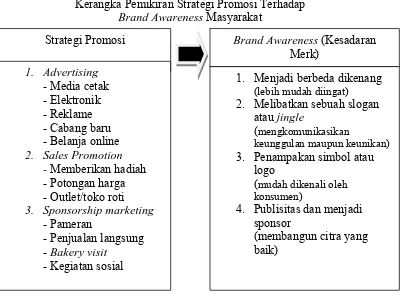 Kerangka Pemikiran Strategi Promosi Terhadap  Gambar 2 Brand Awareness 