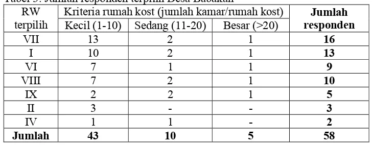 Tabel 2. Penentuan jumlah responden Desa Babakan 