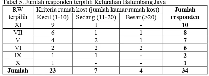 Tabel 4. Penentuan jumlah responden Kelurahan Balumbang Jaya  