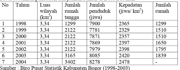 Tabel 8. Jumlah penduduk dan jumlah rumah di Desa Babakan  No Tahun Luas Jumlah Jumlah Kepadatan 