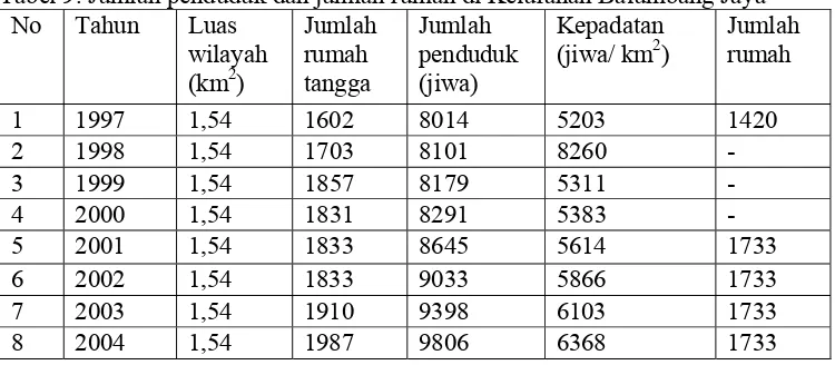 Tabel 9. Jumlah penduduk dan jumlah rumah di Kelurahan Balumbang Jaya 