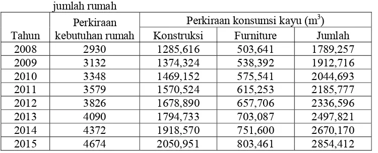 Tabel 18. Perkiraan kebutuhan kayu Kelurahan Balumbang Jaya berdasarkan jumlah rumah  