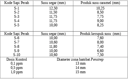Tabel 1. Rata-rata Diameter zona hambat residu antibiotika penisilin 
