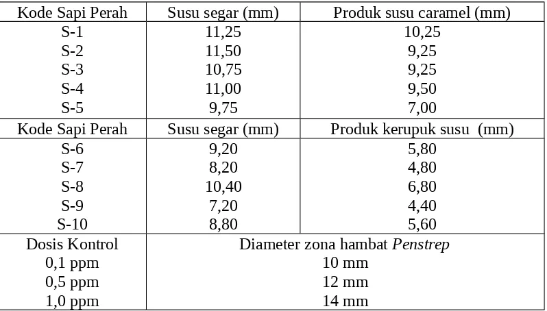 Tabel 2. Rata-rata Diameter zona hambat residu antibiotika  Streptomisin 