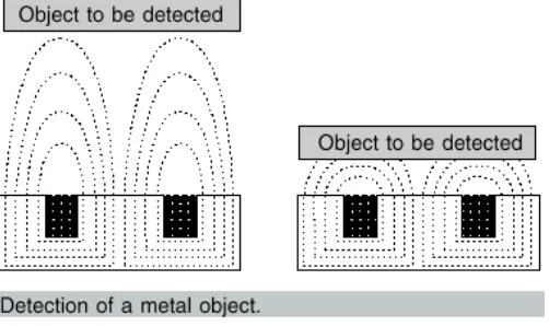 Gambar 4-7. Objek logam pada Induktif Proximity Sensor. 