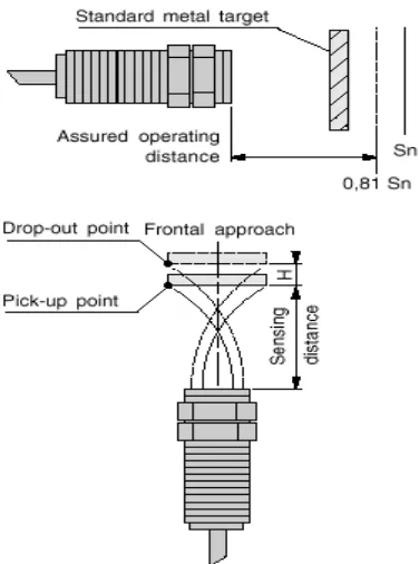 Gambar 4-8. Daerah operasi Induktif Proximity Sensor. 