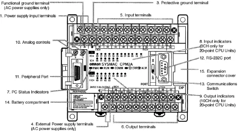 gambar 5-1, CPU unit PLC Omron CPM2A dengan 20 atau 30 terminal Input dan 
