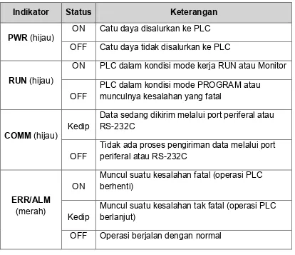 Tabel 5-1. Arti Lampu indikator PLC CPM1A 