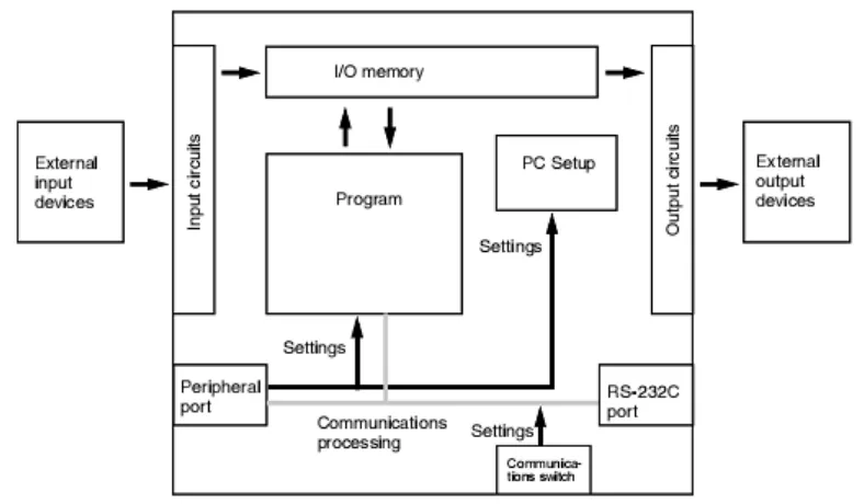 Gambar 5-2. Struktur Internal Unit CPU PLC 
