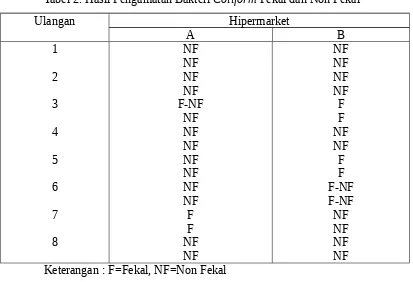 Tabel 2. Hasil Pengamatan Bakteri Coliform Fekal dan Non Fekal