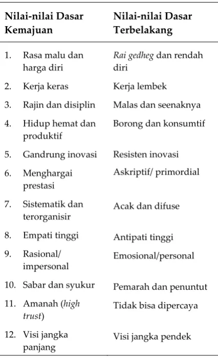 Tabel 3. Nilai‐nilai Dasar Kemajuan 